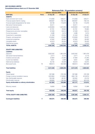 ABC HOLDINGS LIMITED
Consolidated balance sheet as at 31 December 2008
Botswana Pula - (Presentation currency)
Inﬂation adjusted (IFRS) Historical cost (Supplemental)
BWP’000s Notes 31-Dec-08 31-Dec-07 31-Dec-08 31-Dec-07
ASSETS
Cash and short term funds 513,050 528,311 513,050 528,311
Financial assets held for trading 659,587 748,134 659,587 748,134
Financial assets designated at fair value 26,100 115,878 26,100 115,878
Derivative ﬁnancial assets 44,411 - 44,411 -
Loans and advances 2,249,903 1,247,350 2,249,903 1,247,350
Investment securities 67,761 70,945 67,761 70,945
Prepayments and other receivables 47,283 52,512 47,283 52,512
Current tax assets 5,496 5,015 5,496 5,015
Investment in associates 41,259 47,024 41,243 30,461
Property and equipment 216,942 61,806 216,929 55,207
Investment properties 47,632 28,402 47,632 28,402
Intangible assets 42,619 35,255 42,619 35,033
Deferred tax assets 5,895 12,873 5,895 12,873
TOTAL ASSETS 3,967,938 2,953,505 3,967,909 2,930,121
EQUITY AND LIABILITIES
Liabilities
Deposits 2,822,352 1,961,479 2,822,352 1,961,479
Derivative ﬁnancial liabilities 2,217 5,110 2,217 5,110
Creditors and accruals 37,854 27,283 37,854 27,283
Current tax liabilities 6,031 3,489 6,031 3,489
Deferred tax liabilities 43,162 25,309 43,010 23,972
Borrowed funds 5 599,814 582,589 599,814 582,589
Total liabilities 3,511,430 2,605,259 3,511,278 2,603,922
Equity
Stated capital 307,586 270,189 307,586 270,189
Foreign currency translation reserve (223,083) (119,842) (492,178) (410,873)
Non distributable reserves 162,258 46,767 182,932 67,418
Distributable reserves 190,893 138,746 439,437 387,079
Equity attributable to ordinary shareholders 437,654 335,860 437,777 313,813
Minority interest 18,854 12,386 18,854 12,386
Total equity 456,508 348,246 456,631 326,199
TOTAL EQUITY AND LIABILITIES 3,967,938 2,953,505 3,967,909 2,930,121
Contingent liabilities 6 494,675 298,496 494,675 298,496
 
