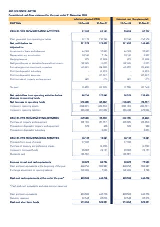 ABC HOLDINGS LIMITED
Consolidated cash ﬂow statement for the year ended 31 December 2008
Inﬂation adjusted (IFRS) Historical cost (Supplemental)
BWP’000s 31-Dec-08 31-Dec-07 31-Dec-08 31-Dec-07
CASH FLOWS FROM OPERATING ACTIVITIES 57,267 61,181 59,859 62,702
Cash generated from operating activities 92,178 135,748 92,246 150,508
Net proﬁt before tax 121,573 123,022 121,652 149,489
Adjusted for:
Impairment of loans and advances 44,365 32,883 44,365 32,883
Depreciation and amortisation 10,741 7,154 10,741 6,922
Hedging reserve (13) (2,889) (13) (2,889)
Net (gains)/losses on derivative ﬁnancial instruments (38,585) 10,073 (38,585) 10,073
Fair value gains on investment properties (45,861) (14,880) (45,872) (26,408)
Proﬁt on disposal of subsidiary - (8,853) - (8,853)
Proﬁt on disposal of associate - (10,687) - (10,687)
Proﬁt on sale of property and equipment (42) (75) (42) (22)
Tax paid (5,422) (12,905) (1,726) (11,049)
Net cash inﬂow from operating activities before
changes in operating funds
86,756 122,843 90,520 139,459
Net decrease in operating funds (29,489) (61,662) (30,661) (76,757)
Increase in operating assets (894,981) (462,694) (896,153) (498,781)
Increase in operating liabilities 865,492 401,032 865,492 422,024
CASH FLOWS FROM INVESTING ACTIVITIES (62,583) (11,798) (65,175) (9,460)
Purchase of property and equipment (63,103) (21,057) (65,695) (18,653)
Proceeds on disposal of property and equipment 520 406 520 340
Proceeds on disposal of subsidiary - 8,853 - 8,853
CASH FLOWS FROM FINANCING ACTIVITIES 36,137 19,341 36,137 19,341
Proceeds from issue of shares 37,397 - 37,397 -
Purchase of treasury and preference shares - (4,790) - (4,790)
Increase in borrowed funds 28,967 24,131 28,967 24,131
Dividends paid (30,227) - (30,227) -
Increase in cash and cash equivalents 30,821 68,724 30,821 72,583
Cash and cash equivalents at the beginning of the year 446,256 369,947 446,256 369,947
Exchange adjustment on opening balance (56,569) 7,585 (56,569) 3,726
Cash and cash equivalents at the end of the year* 420,508 446,256 420,508 446,256
*Cash and cash equivalents excludes statutory reserves
Cash and cash equivalents 420,508 446,256 420,508 446,256
Statutory reserves 92,542 82,055 92,542 82,055
Cash and short term funds 513,050 528,311 513,050 528,311
 