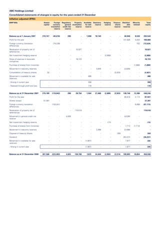 ABC Holdings Limited
Consolidated statements of changes in equity for the years ended 31 December
Inﬂation adjusted (IFRS)
BWP’000s Stated
capital
Foreign
currency
translation
reserve
Regulatory
general
credit risk
reserve
Property
revaluation
reserve
Available
for sale
reserve
Statutory
reserve
Hedging
reserve
Treasury
shares
reserve
Distribut-
able
reserves
Minority
interest
Total
equity
Balance as at 1 January 2007 270,157 (45,616) 289 - 1,098 18,140 - - 40,946 8,530 293,544
Proﬁt for the year - - - - - - - - 101,626 5,043 106,669
Foreign currency translation
differences
- (74,226) - - - - - - - 702 (73,524)
Revaluation of property net of
deferred tax
- - - 10,027 - - - - - - 10,027
Net investment hedging reserve - - - - - - (2,889) - - - (2,889)
Share of reserves in associate
companies
- - - 18,723 - - - - - - 18,723
Purchase of shares from minorities - - - - - - - - - (1,889) (1,889)
Movement in statutory reserves - - - - - 3,826 - - (3,826) - -
Consolidation of treasury shares 32 - - - - - - (2,933) - - (2,901)
Movement in available for sale
reserves:
- - - - 486 - - - - - 486
- Arising in current year - - - - 308 - - - - - 308
- Realised through proﬁt and loss - - - - 178 - - - - - 178
Balance as at 31 December 2007 270,189 (119,842) 289 28,750 1,584 21,966 (2,889) (2,933) 138,746 12,386 348,246
Proﬁt for the year - - - - - - - - 85,818 2,113 87,931
Shares issued 37,397 - - - - - - - - - 37,397
Foreign currency translation
differences
- (103,241) - - - - - - - 6,068 (97,173)
Revaluation of property net of
deferred tax
- - - 110,018 - - - - - - 110,018
Movement in general credit risk
reserve
- - 4,536 - - - - - (4,536) - -
Net investment hedging reserve - - - - - - (13) - - - (13)
Purchase of shares from minorities - - - - - - - - 1,713 (1,713) -
Movement in statutory reserves - - - - - 2,498 - - (2,498) - -
Disposal of treasury shares - - - - - - - 359 - - 359
Dividend - - - - - - - - (30,227) - (30,227)
Movement in available for sale
reserves:
- - - - (1,907) - - - 1,877 - (30)
- Arising in current year - - - - (1,907) - - - 1,877 - (30)
Balance as at 31 December 2008 307,586 (223,083) 4,825 138,768 (323) 24,464 (2,902) (2,574) 190,893 18,854 456,508
 