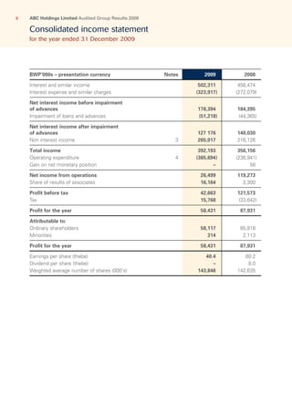 ABC Holdings Limited Audited Group Results 20098
Consolidated income statement
for the year ended 31 December 2009
BWP’000s – presentation currency Notes 2009 2008
Interest and similar income 502,311 456,474
Interest expense and similar charges (323,917) (272,079)
Net interest income before impairment
of advances 178,394 184,395
Impairment of loans and advances (51,218) (44,365)
Net interest income after impairment
of advances 127 176 140,030
Non interest income 3 265,017 216,126
Total income 392,193 356,156
Operating expenditure 4 (365,694) (236,941)
Gain on net monetary position – 58
Net income from operations 26,499 119,273
Share of results of associates 16,164 2,300
Profit before tax 42,663 121,573
Tax 15,768 (33,642)
Profit for the year 58,431 87,931
Attributable to:
Ordinary shareholders 58,117 85,818
Minorities 314 2,113
Profit for the year 58,431 87,931
Earnings per share (thebe) 40.4 60.2
Dividend per share (thebe) – 8.0
Weighted average number of shares (000's) 143,846 142,635
 
