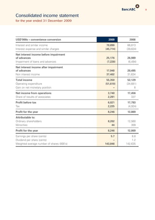 9
Consolidated income statement
for the year ended 31 December 2009
USD’000s – convenience conversion 2009 2008
Interest and similar income 70,890 66,813
Interest expense and similar charges (45,714) (39,824)
Net interest income before impairment
of advances 25,176 26,989
Impairment of loans and advances (7,228) (6,494)
Net interest income after impairment
of advances 17,948 20,495
Non interest income 37,402 31,634
Total income 55,350 52,129
Operating expenditure (51,610) (34,681)
Gain on net monetary position – 8
Net income from operations 3,740 17,456
Share of results of associates 2,281 337
Profit before tax 6,021 17,793
Tax 2,225 (4,924)
Profit for the year 8,246 12,869
Attributable to:
Ordinary shareholders 8,202 12,560
Minorities 44 309
Profit for the year 8,246 12,869
Earnings per share (cents) 5.7 8.8
Dividend per share (cents) – 1.2
Weighted average number of shares (000's) 143,846 142,635
 
