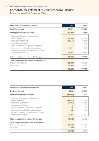 ABC Holdings Limited Audited Group Results 200910
Consolidated statement of comprehensive income
for the year ended 31 December 2009
BWP’000s – presentation currency 2009 2008
Profit for the year 58,431 87,931
Other comprehensive income (99,160) 12,802
 Exchange differences on translating
foreign operations (78,090) (97,173)
  Revaluation of property (38,277) 134,483
  Net investment hedge – (13)
  Share of reserves in associate companies 112 –
  Movement in available for sale reserves 1,051 (30)
 Income tax relating to components of other
comprehensive income 16,044 (24,465)
Total compehensive income for the year (40,729) 100,733
Total comprehensive income attributable to:
Ordinary shareholders (38,585) 92,552
Minorities (2,144) 8,181
(40,729) 100,733
USD’000s – convenience conversion 2009 2008
Profit for the year 8,246 12,869
Other comprehensive income (13,995) 1,875
 Exchange differences on translating
foreign operations (11,021) (14,226)
  Revaluation of property (5,402) 19,688
  Net investment hedge – (2)
  Share of reserves in associate companies 16 –
  Movement in available for sale reserves 148 (4)
 Income tax relating to components of other
comprehensive income 2,264 (3,581)
Total compehensive income for the year (5,749) 14,744
Total comprehensive income attributable to:
Ordinary shareholders (5,447) 13,547
Minorities (302) 1,197
(5,749) 14,744
 