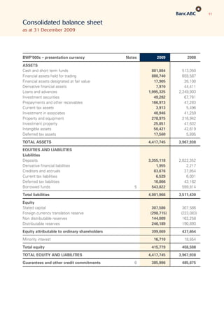 11
Consolidated balance sheet
as at 31 December 2009
BWP’000s – presentation currency Notes 2009 2008
ASSETS
Cash and short term funds 881,884 513,050
Financial assets held for trading 880,740 659,587
Financial assets designated at fair value 17,905 26,100
Derivative financial assets 7,970 44,411
Loans and advances 1,995,325 2,249,903
Investment securities 49,282 67,761
Prepayments and other receivables 166,973 47,283
Current tax assets 3,913 5,496
Investment in associates 40,946 41,259
Property and equipment 278,975 216,942
Investment property 25,851 47,632
Intangible assets 50,421 42,619
Deferred tax assets 17,560 5,895
TOTAL ASSETS 4,417,745 3,967,938
EQUITIES AND LIABILITIES
Liabilities
Deposits 3,355,118 2,822,352
Derivative financial liabilities 1,955 2,217
Creditors and accruals 83,676 37,854
Current tax liabilities 6,529 6,031
Deferred tax liabilities 10,866 43,162
Borrowed funds 5 543,822 599,814
Total liabilities 4,001,966 3,511,430
Equity
Stated capital 307,586 307,586
Foreign currency translation reserve (298,715) (223,083)
Non distributable reserves 144,009 162,258
Distributable reserves 246,189 190,893
Equity attributable to ordinary shareholders 399,069 437,654
Minority interest 16,710 18,854
Total equity 415,779 456,508
TOTAL EQUITY AND LIABILITIES 4,417,745 3,967,938
Guarantees and other credit commitments 6 385,996 485,675
 