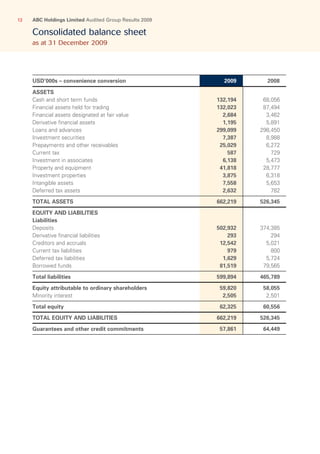 ABC Holdings Limited Audited Group Results 200912
Consolidated balance sheet
as at 31 December 2009
USD’000s – convenience conversion 2009 2008
ASSETS
Cash and short term funds 132,194 68,056
Financial assets held for trading 132,023 87,494
Financial assets designated at fair value 2,684 3,462
Derivative financial assets 1,195 5,891
Loans and advances 299,099 298,450
Investment securities 7,387 8,988
Prepayments and other receivables 25,029 6,272
Current tax 587 729
Investment in associates 6,138 5,473
Property and equipment 41,818 28,777
Investment properties 3,875 6,318
Intangible assets 7,558 5,653
Deferred tax assets 2,632 782
TOTAL ASSETS 662,219 526,345
EQUITY AND LIABILITIES
Liabilities
Deposits 502,932 374,385
Derivative financial liabilities 293 294
Creditors and accruals 12,542 5,021
Current tax liabilities 979 800
Deferred tax liabilities 1,629 5,724
Borrowed funds 81,519 79,565
Total liabilities 599,894 465,789
Equity attributable to ordinary shareholders 59,820 58,055
Minority interest 2,505 2,501
Total equity 62,325 60,556
TOTAL EQUITY AND LIABILITIES 662,219 526,345
Guarantees and other credit commitments 57,861 64,449
 