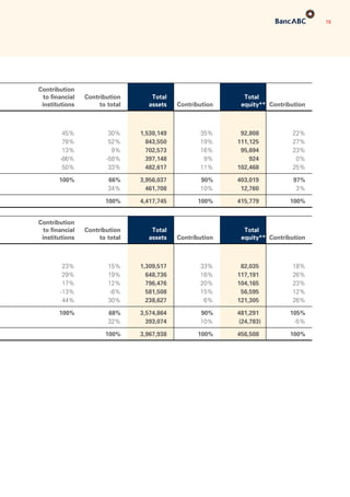 15
Contribution
to financial
institutions
Contribution
to total
Total
assets Contribution
Total
equity** Contribution
45% 30% 1,530,149 35% 92,808 22%
78% 52% 843,550 19% 111,125 27%
13% 9% 702,573 16% 95,694 23%
-86% -58% 397,148 9% 924 0%
50% 33% 482,617 11% 102,468 25%
100% 66% 3,956,037 90% 403,019 97%
34% 461,708 10% 12,760 3%
100% 4,417,745 100% 415,779 100%
Contribution
to financial
institutions
Contribution
to total
Total
assets Contribution
Total
equity** Contribution
23% 15% 1,309,517 33% 82,035 18%
29% 19% 648,736 16% 117,191 26%
17% 12% 796,476 20% 104,165 23%
-13% -8% 581,508 15% 56,595 12%
44% 30% 238,627 6% 121,305 26%
100% 68% 3,574,864 90% 481,291 105%
32% 393,074 10% (24,783) -5%
100% 3,967,938 100% 456,508 100%
 