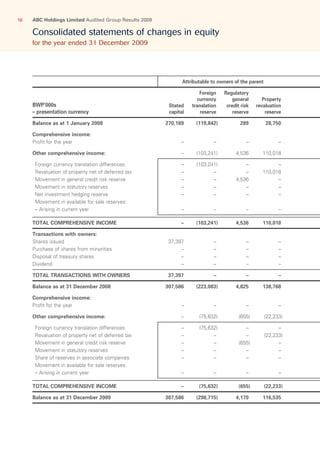 ABC Holdings Limited Audited Group Results 200916
Consolidated statements of changes in equity
for the year ended 31 December 2009
Attributable to owners of the parent
BWP’000s
– presentation currency
Stated
capital
Foreign
currency
translation
reserve
Regulatory
general
credit risk
reserve
Property
revaluation
reserve
Balance as at 1 January 2008 270,189 (119,842) 289 28,750
Comprehensive income:
Profit for the year – – – –
Other comprehensive income: – (103,241) 4,536 110,018
 Foreign currency translation differences – (103,241) – –
 Revaluation of property net of deferred tax – – – 110,018
 Movement in general credit risk reserve – – 4,536 –
 Movement in statutory reserves – – – –
 Net investment hedging reserve – – – –
 Movement in available for sale reserves:
  – Arising in current year – – – –
TOTAL COMPREHENSIVE INCOME – (103,241) 4,536 110,018
Transactions with owners:
Shares issued 37,397 – – –
Purchase of shares from minorities – – – –
Disposal of treasury shares – – – –
Dividend – – – –
TOTAL TRANSACTIONS WITH OWNERS 37,397 – – –
Balance as at 31 December 2008 307,586 (223,083) 4,825 138,768
Comprehensive income:
Profit for the year – – – –
Other comprehensive income: – (75,632) (655) (22,233)
 Foreign currency translation differences – (75,632) – –
 Revaluation of property net of deferred tax – – – (22,233)
 Movement in general credit risk reserve – – (655) –
 Movement in statutory reserves – – – –
 Share of reserves in associate companies – – – –
 Movement in available for sale reserves:
  – Arising in current year – – – –
TOTAL COMPREHENSIVE INCOME – (75,632) (655) (22,233)
Balance as at 31 December 2009 307,586 (298,715) 4,170 116,535
 