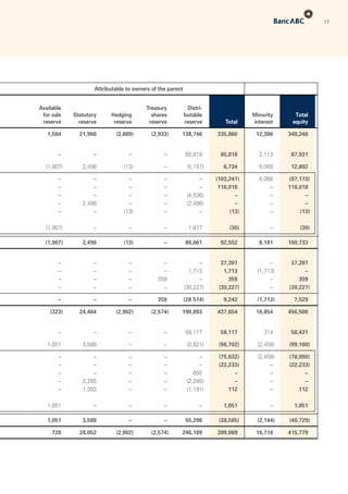 17
Attributable to owners of the parent
Available
for sale
reserve
Statutory
reserve
Hedging
reserve
Treasury
shares
reserve
Distri-
butable
reserve Total
Minority
interest
Total
equity
1,584 21,966 (2,889) (2,933) 138,746 335,860 12,386 348,246
– – – – 85,818 85,818 2,113 87,931
(1,907) 2,498 (13) – (5,157) 6,734 6,068 12,802
– – – – – (103,241) 6,068 (97,173)
– – – – – 110,018 – 110,018
– – – – (4,536) – – –
– 2,498 – – (2,498) – – –
– – (13) – – (13) – (13)
(1,907) – – – 1,877 (30) – (30)
(1,907) 2,498 (13) – 80,661 92,552 8,181 100,733
– – – – – 37,397 – 37,397
– – – – 1,713 1,713 (1,713) –
– – – 359 – 359 – 359
– – – – (30,227) (30,227) – (30,227)
– – – 359 (28 514) 9,242 (1,713) 7,529
(323) 24,464 (2,902) (2,574) 190,893 437,654 18,854 456,508
– – – – 58,117 58,117 314 58,431
1,051 3,588 – – (2,821) (96,702) (2,458) (99,160)
– – – – – (75,632) (2,458) (78,090)
– – – – – (22,233) – (22,233)
– – – – 655 – – –
– 2,285 – – (2,285) – – –
– 1,303 – – (1,191) 112 – 112
1,051 – – – – 1,051 – 1,051
1,051 3,588 – – 55,296 (38,585) (2,144) (40,729)
728 28,052 (2,902) (2,574) 246,189 399,069 16,710 415,779
 