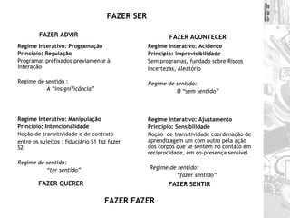 Regime Interativo: Programação   Princípio: Regulação   Programas préfixados previamente à interação  Regime de sentido : A “insignificância”   FAZER ADVIR Regime Interativo: Acidente Princípio: Imprevisibilidade Sem programas, fundado sobre Riscos Incertezas, Aleatório Regime de sentido: O “sem sentido” FAZER ACONTECER Regime Interativo: Ajustamento   Princípio: Sensibilidade   Noção  de transitividade coordenação de aprendizagem um com outro pela ação dos corpos que se sentem no contato em reciprocidade, em co-presença sensível Regime de sentido: “ fazer sentido” FAZER SENTIR Regime Interativo: Manipulação   Princípio: Intencionalidade Noção de transitividade e de contrato entre os sujeitos : fiduciário S1 faz fazer S2 Regime de sentido: “ ter sentido” FAZER QUERER FAZER SER FAZER FAZER 
