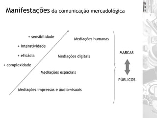 Manifestações  da comunicação mercadológica Mediações impressas e áudio-visuais  Mediações espaciais  Mediações humanas  Mediações digitais  + sensibilidade + interatividade + eficácia + complexidade MARCAS PÚBLICOS 