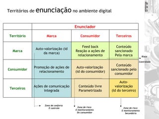 Territórios de  enunciação  no ambiente digital  Zona de conforto E controle Zona de risco  E monitoramento Do consumidor Risco Controlado Zona de risco  E monitoramento Secundário Auto-valorização (Id do terceiro) Conteúdo livre Parametrizado Ações de comunicação integrada Terceiros Conteúdo sancionado pelo consumidor Auto-valorização  (id do consumidor) Promoção de ações de relacionamento Consumidor Conteúdo sancionado Pela marca Feed back Reação a ações de relacionamento Auto-valorização (id da marca) Marca Terceiros Consumidor Marca Território Enunciador 
