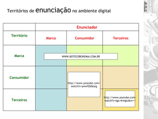 WWW.BOTECOBOHEMIA.COM.BR http://www.youtube.com/ watch?v=ywwf2b0eyig http://www.youtube.com / watch?v=zga-4riegiu&nr=1 Territórios de  enunciação  no ambiente digital  Terceiros Consumidor Marca Terceiros Consumidor Marca Território Enunciador 