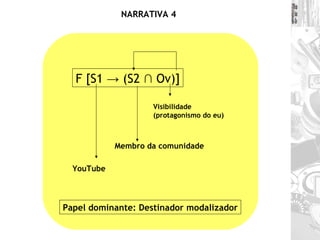 NARRATIVA 4 F [S1 -> (S2 ∩ Ov)] Membro da comunidade YouTube Papel dominante: Destinador modalizador Visibilidade (protagonismo do eu) 