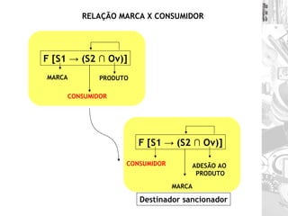 RELAÇÃO MARCA X CONSUMIDOR F [S1 -> (S2 ∩ Ov)] CONSUMIDOR MARCA PRODUTO F [S1 -> (S2 ∩ Ov)] CONSUMIDOR MARCA ADESÃO AO  PRODUTO Destinador sancionador 