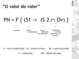 “ O valor do valor” PN = F [ (S1 ->  (S   2    Ov) ]   ingressar  Sujeito  Sujeito  Visibilidade  na visibilidade  destinador  em busca da visibilidade  (identidade no parecer) F  = fazer transformador  S1  = sujeito do fazer  S2  = sujeito do estado      = conjunção   Ov  = objeto de valor 