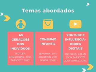 Temas abordados
 AS
GERAÇÕES
DOS
INDIVÍDUOS 
(KOTLER;
ARMSTRONG, 2003;
TAPSCOTT, 2010)
CONSUMO
INFANTIL
(BAUMAN, 2011;
SOLOMON, 2011;
SCHOR, 2009)
YOUTUBE E
INFLUENCIA-
DORES
DIGITAIS
(BURGESS; GREEN,
2009; TAPSCOTT,
2010; TOMAZ, 2016).
 