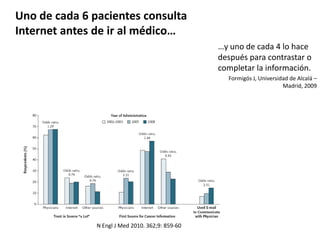 Uno de cada 6 pacientes consulta
Internet antes de ir al médico…
…y uno de cada 4 lo hace
después para contrastar o
completar la información.
Formigós J, Universidad de Alcalá –
Madrid, 2009
N Engl J Med 2010. 362;9: 859-60
 