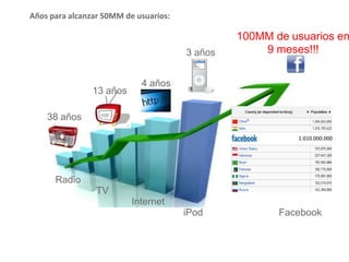 Radio
TV
38 años
13 años
Internet
4 años
iPod
3 años
Facebook
100MM de usuarios en
9 meses!!!
Años para alcanzar 50MM de usuarios:
1.010.000.000
 