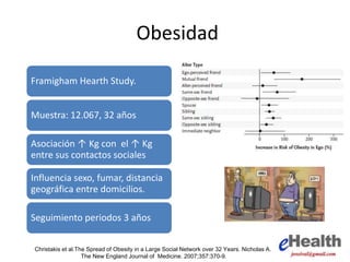 Obesidad
Framigham Hearth Study.
Muestra: 12.067, 32 años
Asociación ↑ Kg con el ↑ Kg
entre sus contactos sociales
Influencia sexo, fumar, distancia
geográfica entre domicilios.
Seguimiento periodos 3 años
Christakis et al.The Spread of Obesity in a Large Social Network over 32 Years. Nicholas A.
The New England Journal of Medicine. 2007;357:370-9.
 