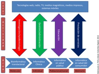 Investigación/epidemiología
Gestión/adminitración
Educación
Prestacióndeservicios
Bioinformática
translacional
Informática
Clínica
Informática
en salud
pública
Informática
en salud del
consumidor
Tecnologías web, radio, TV, medios magnéticos, medios impresos,
sistemas móviles
Molecular Individual Poblacional/social Abstracto
Á
r
e
a
A
c
t
i
v
i
d
a
d
C
a
n
a
l
ValenzuelaJI,TICSySalud.ColombiaDigital.2013
 