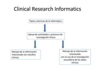 Clinical Research Informatics
Ppios y técnicas de la informática
Apoyo de actividades y procesos de
investigación clínica
Manejo de la información
relacionada con estudios
clínicos
Manejo de la información
relacionada
con el uso de la investigación
secundaria de los datos
clínicos
 