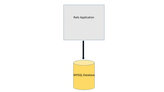 Rails Application
MYSQL Database
 