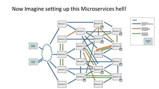 Now Imagine setting up this Microservices hell!
 