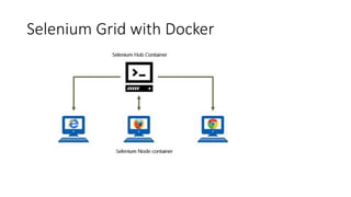 Selenium Grid with Docker
 