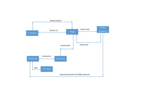 Docker dirDocker file
Text editor
Container Image
Docker
repository
Edits
Contained in
Docker run
Docker pull
Docker Push
Docker Commit
Docker build
Imported by Docker file FROM statement
 