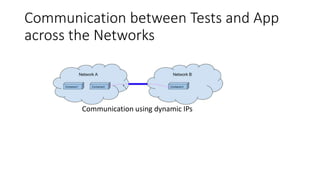 Communication between Tests and App
across the Networks
Communication using dynamic IPs
 
