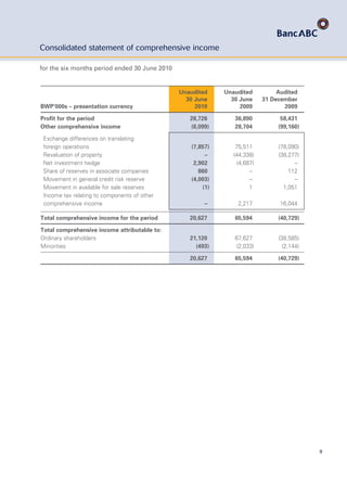 9
Consolidated statement of comprehensive income
for the six months period ended 30 June 2010
BWP’000s – presentation currency
Unaudited
30 June
2010
Unaudited
30 June
2009
Audited
31 December
2009
Profit for the period 28,726 36,890 58,431
Other comprehensive income (8,099) 28,704 (99,160)
Exchange differences on translating
foreign operations (7,857) 75,511 (78,090)
Revaluation of property – (44,338) (38,277)
Net investment hedge 2,902 (4,687) –
Share of reserves in associate companies 860 – 112
Movement in general credit risk reserve (4,003) – –
Movement in available for sale reserves (1) 1 1,051
Income tax relating to components of other
comprehensive income – 2,217 16,044
Total comprehensive income for the period 20,627 65,594 (40,729)
Total comprehensive income attributable to:
Ordinary shareholders 21,120 67,627 (38,585)
Minorities (493) (2,033) (2,144)
20,627 65,594 (40,729)
 