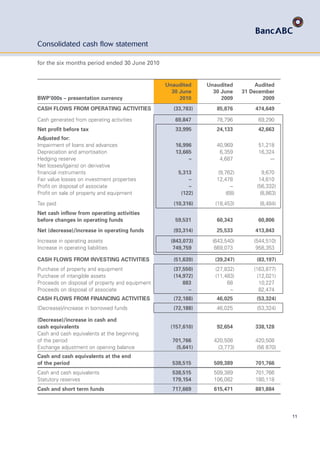 11
Consolidated cash ﬂow statement
for the six months period ended 30 June 2010
BWP’000s – presentation currency
Unaudited
30 June
2010
Unaudited
30 June
2009
Audited
31 December
2009
CASH FLOWS FROM OPERATING ACTIVITIES (33,783) 85,876 474,649
Cash generated from operating activities 69,847 78,796 69,290
Net profit before tax 33,995 24,133 42,663
Adjusted for:
Impairment of loans and advances 16,996 40,969 51,218
Depreciation and amortisation 13,665 6,359 16,324
Hedging reserve – 4,687 –-
Net losses/(gains) on derivative
financial instruments 5,313 (9,762) 9,670
Fair value losses on investment properties – 12,478 14,610
Profit on disposal of associate – – (56,332)
Profit on sale of property and equipment (122) (68) (8,863)
Tax paid (10,316) (18,453) (8,484)
Net cash inflow from operating activities
before changes in operating funds 59,531 60,343 60,806
Net (decrease)/increase in operating funds (93,314) 25,533 413,843
Increase in operating assets (843,073) (643,540) (544,510)
Increase in operating liabilities 749,759 669,073 958,353
CASH FLOWS FROM INVESTING ACTIVITIES (51,639) (39,247) (83,197)
Purchase of property and equipment (37,550) (27,832) (163,877)
Purchase of intangible assets (14,972) (11,483) (12,021)
Proceeds on disposal of property and equipment 883 68 10,227
Proceeds on disposal of associate – – 82,474
CASH FLOWS FROM FINANCING ACTIVITIES (72,188) 46,025 (53,324)
(Decrease)/increase in borrowed funds (72,188) 46,025 (53,324)
(Decrease)/increase in cash and
cash equivalents (157,610) 92,654 338,128
Cash and cash equivalents at the beginning
of the period 701,766 420,508 420,508
Exchange adjustment on opening balance (5,641) (3,773) (56 870)
Cash and cash equivalents at the end
of the period 538,515 509,389 701,766
Cash and cash equivalents 538,515 509,389 701,766
Statutory reserves 179,154 106,082 180,118
Cash and short term funds 717,669 615,471 881,884
 