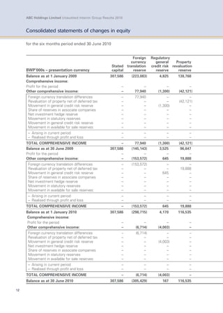 12
ABC Holdings Limited Unaudited Interim Group Results 2010
Consolidated statements of changes in equity
for the six months period ended 30 June 2010
BWP’000s – presentation currency
Stated
capital
Foreign
currency
translation
reserve
Regulatory
general
credit risk
reserve
Property
revaluation
reserve
Balance as at 1 January 2009 307,586 (223,083) 4,825 138,768
Comprehensive income:
Profit for the period – – – –
Other comprehensive income: – 77,940 (1,300) (42,121)
Foreign currency translation differences – 77,940 – –
Revaluation of property net of deferred tax – – – (42,121)
Movement in general credit risk reserve – – (1,300) –
Share of reserves in associate companies – – – –
Net investment hedge reserve – – – –
Movement in statutory reserves – – – –
Movement in general credit risk reserve – – – –
Movement in available for sale reserves: – – – –
– Arising in current period – – – –
– Realised through profit and loss – – – –
TOTAL COMPREHENSIVE INCOME – 77,940 (1,300) (42,121)
Balance as at 30 June 2009 307,586 (145,143) 3,525 96,647
Profit for the period – – – –
Other comprehensive income: – (153,572) 645 19,888
Foreign currency translation differences – (153,572) – –
Revaluation of property net of deferred tax – – – 19,888
Movement in general credit risk reserve – – 645 –
Share of reserves in associate companies – – – –
Net investment hedge reserve – – – –
Movement in statutory reserves – – – –
Movement in available for sale reserves: – – – –
– Arising in current period – – – –
– Realised through profit and loss – – – –
TOTAL COMPREHENSIVE INCOME – (153,572) 645 19,888
Balance as at 1 January 2010 307,586 (298,715) 4,170 116,535
Comprehensive income:
Profit for the period – – – –
Other comprehensive income: – (6,714) (4,003) –
Foreign currency translation differences – (6,714) – –
Revaluation of property net of deferred tax – – – –
Movement in general credit risk reserve – – (4,003) –
Net investment hedge reserve – – – –
Share of reserves in associate companies – – – –
Movement in statutory reserves – – – –
Movement in available for sale reserves: – – – –
– Arising in current period – – – –
– Realised through profit and loss – – – –
TOTAL COMPREHENSIVE INCOME – (6,714) (4,003) –
Balance as at 30 June 2010 307,586 (305,429) 167 116,535
 