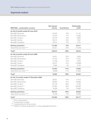 14
ABC Holdings Limited Unaudited Interim Group Results 2010
Segmental analysis
ABC Holdings Limited Unaudited Interim Group Results 2010
BWP’000s – presentation currency
Net interest
income Contribution
Attributable
profit
for the 6 months ended 30 June 2010:
BancABC Botswana 23,076 16% 11,147
BancABC Mozambique 15,575 11% 13,350
BancABC Tanzania 22,416 15% 5,893
BancABC Zambia 32,512 22% 7,547
BancABC Zimbabwe 18,015 12% 7,374
Banking operations 111,594 76% 45,311
Head office and other**** 35,221 24% (17,235)
Total* 146,815 100% 28,076
for the 6 months ended 30 June 2009:
BancABC Botswana 16,871 22% 5,939
BancABC Mozambique 21,475 27% 17,475
BancABC Tanzania 14,189 18% 1,678
BancABC Zambia 32,377 41% (12,669)
BancABC Zimbabwe 2,630 3% 2,133
Banking operations 87,542 111% 14,556
Head office and other**** (8,858) -11% 21,938
Total* 78,684 100% 36,494
for the 12 months ended 31 December 2009:
BancABC Botswana 34,831 19% 17,413
BancABC Mozambique 38,594 21% 30,266
BancABC Tanzania 35,178 20% 5,155
BancABC Zambia*** 61,632 35% (33,567)
BancABC Zimbabwe 14,339 8% 19,362
Banking operations 184,574 103% 38,629
Head office and other**** (6,180) -3% 19,488
Total* 178,394 100% 58,117
* Prior to eliminations
** Excluding Tier II capital
*** Including Microfin Africa Limited
**** Reflects non-banking operations in various geographical sectors
 