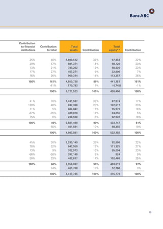 15
Contribution
to financial
institutions
Contribution
to total
Total
assets Contribution
Total
equity** Contribution
25% 40% 1,699,512 33% 97,454 22%
29% 47% 691,371 14% 98,720 23%
13% 21% 793,262 15% 98,820 23%
17% 27% 457,271 9% 32,800 7%
16% 26% 909,314 18% 113,357 26%
100% 161% 4,550,730 89% 441,151 101%
-61% 570,793 11% (4,745) -1%
100% 5,121,523 100% 436,406 100%
41% 16% 1,431,587 35% 87,974 17%
120% 48% 837,388 20% 122,617 23%
11% 5% 684,047 17% 95,979 18%
-87% -35% 489,870 12% 24,255 5%
15% 6% 238,598 6% 92,922 18%
100% 40% 3,681,490 90% 423,747 81%
60% 401,591 10% 98,355 19%
100% 4,083,081 100% 522,102 100%
45% 30% 1,530,149 35% 92,808 22%
78% 52% 843,550 19% 111,125 27%
13% 9% 702,573 16% 95,694 23%
-86% -58% 397,148 9% 924 0%
50% 33% 482,617 11% 102,468 25%
100% 66% 3,956,037 90% 403,019 97%
34% 461,708 10% 12,760 3%
100% 4,417,745 100% 415,779 100%
 