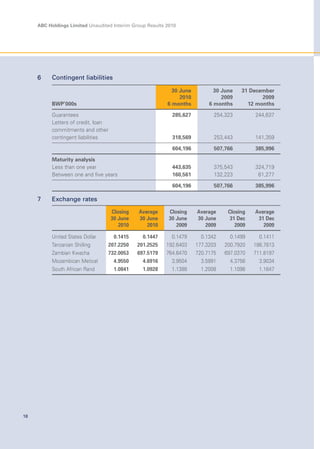 ABC Holdings Limited Unaudited Interim Group Results 2010
18
6 Contingent liabilities
BWP’000s
30 June
2010
6 months
30 June
2009
6 months
31 December
2009
12 months
Guarantees 285,627 254,323 244,637
Letters of credit, loan
commitments and other
contingent liabilities 318,569 253,443 141,359
604,196 507,766 385,996
Maturity analysis
Less than one year 443,635 375,543 324,719
Between one and five years 160,561 132,223 61,277
604,196 507,766 385,996
7 Exchange rates
Closing
30 June
2010
Average
30 June
2010
Closing
30 June
2009
Average
30 June
2009
Closing
31 Dec
2009
Average
31 Dec
2009
United States Dollar 0.1415 0.1447 0.1479 0.1342 0.1499 0.1411
Tanzanian Shilling 207.2250 201.2525 192.6403 177.3203 200.7920 186.7813
Zambian Kwacha 732.0053 697.5179 764.6470 720.7175 697.0370 711.8197
Mozambican Metical 4.9550 4.6916 3.9504 3.5991 4.3756 3.9034
South African Rand 1.0841 1.0928 1.1388 1.2008 1.1098 1.1647
 