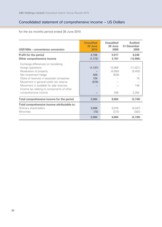 20
ABC Holdings Limited Unaudited Interim Group Results 2010
USD’000s – convenience conversion
Unaudited
30 June
2010
Unaudited
30 June
2009
Audited
31 December
2009
Profit for the period 4,156 5,017 8,246
Other comprehensive income (1,172) 3,787 (13,995)
Exchange differences on translating
foreign operations (1,137) 10,068 (11,021)
Revaluation of property – (5,950) (5,402)
Net investment hedge 420 (629) –
Share of reserves in associate companies 124 – 16
Movement in general credit risk reserve (579) – –
Movement in available for sale reserves – – 148
Income tax relating to components of other
comprehensive income – 298 2,264
Total comprehensive income for the period 2,984 8,804 (5,749)
Total comprehensive income attributable to:
Ordinary shareholders 3,056 9,076 (5,447)
Minorities (72) (272) (302)
2,984 8,804 (5,749)
Consolidated statement of comprehensive income – US Dollars
for the six months period ended 30 June 2010
 