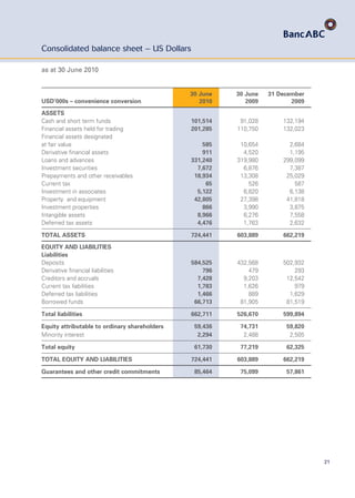 21
Consolidated balance sheet – US Dollars
as at 30 June 2010
USD’000s – convenience conversion
30 June
2010
30 June
2009
31 December
2009
ASSETS
Cash and short term funds 101,514 91,028 132,194
Financial assets held for trading 201,285 110,750 132,023
Financial assets designated
at fair value 585 10,654 2,684
Derivative financial assets 911 4,520 1,195
Loans and advances 331,240 319,980 299,099
Investment securities 7,672 6,876 7,387
Prepayments and other receivables 18,934 13,308 25,029
Current tax 65 526 587
Investment in associates 5,122 6,820 6,138
Property and equipment 42,805 27,398 41,818
Investment properties 866 3,990 3,875
Intangible assets 8,966 6,276 7,558
Deferred tax assets 4,476 1,763 2,632
TOTAL ASSETS 724,441 603,889 662,219
EQUITY AND LIABILITIES
Liabilities
Deposits 584,525 432,568 502,932
Derivative financial liabilities 796 479 293
Creditors and accruals 7,428 9,203 12,542
Current tax liabilities 1,783 1,626 979
Deferred tax liabilities 1,466 889 1,629
Borrowed funds 66,713 81,905 81,519
Total liabilities 662,711 526,670 599,894
Equity attributable to ordinary shareholders 59,436 74,731 59,820
Minority interest 2,294 2,488 2,505
Total equity 61,730 77,219 62,325
TOTAL EQUITY AND LIABILITIES 724,441 603,889 662,219
Guarantees and other credit commitments 85,464 75,099 57,861
 