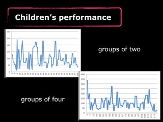 Children’s performance 
groups of two 
groups of four 
 