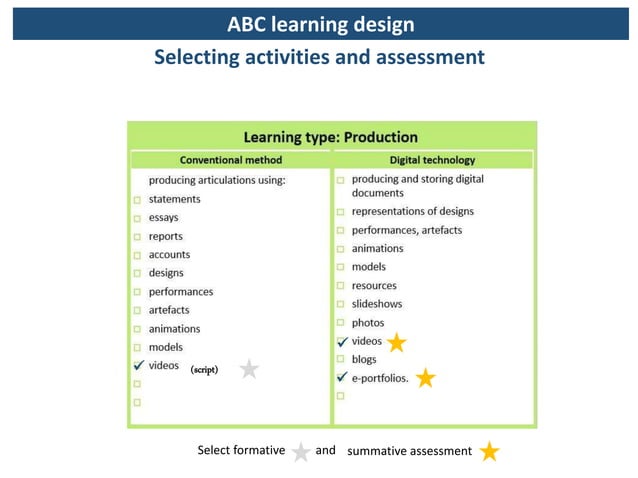 Abc Learning Design Methode | Learning Design Storyboard Template ...