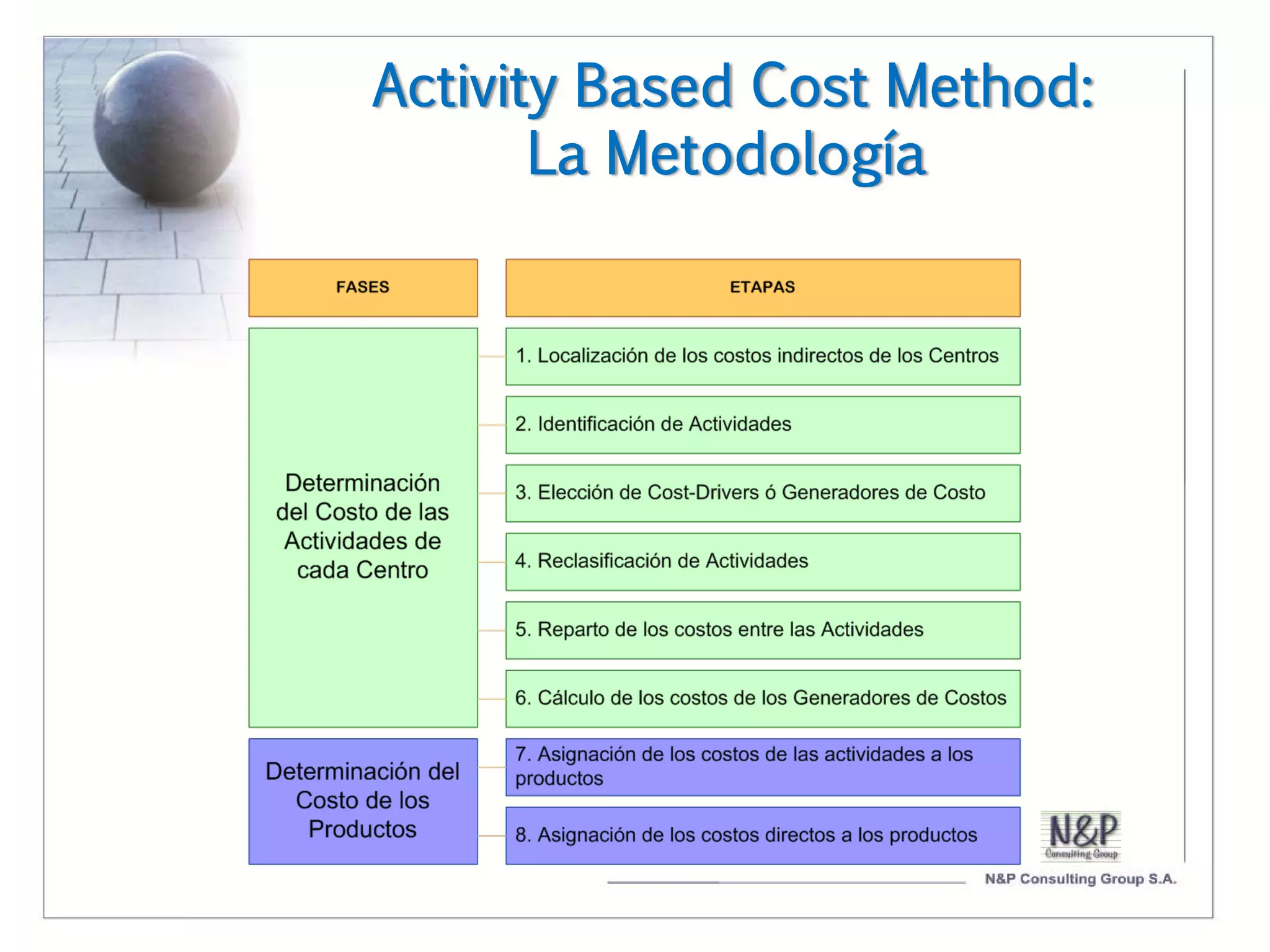 Activity Based Cost Method:
       La Metodología
 
