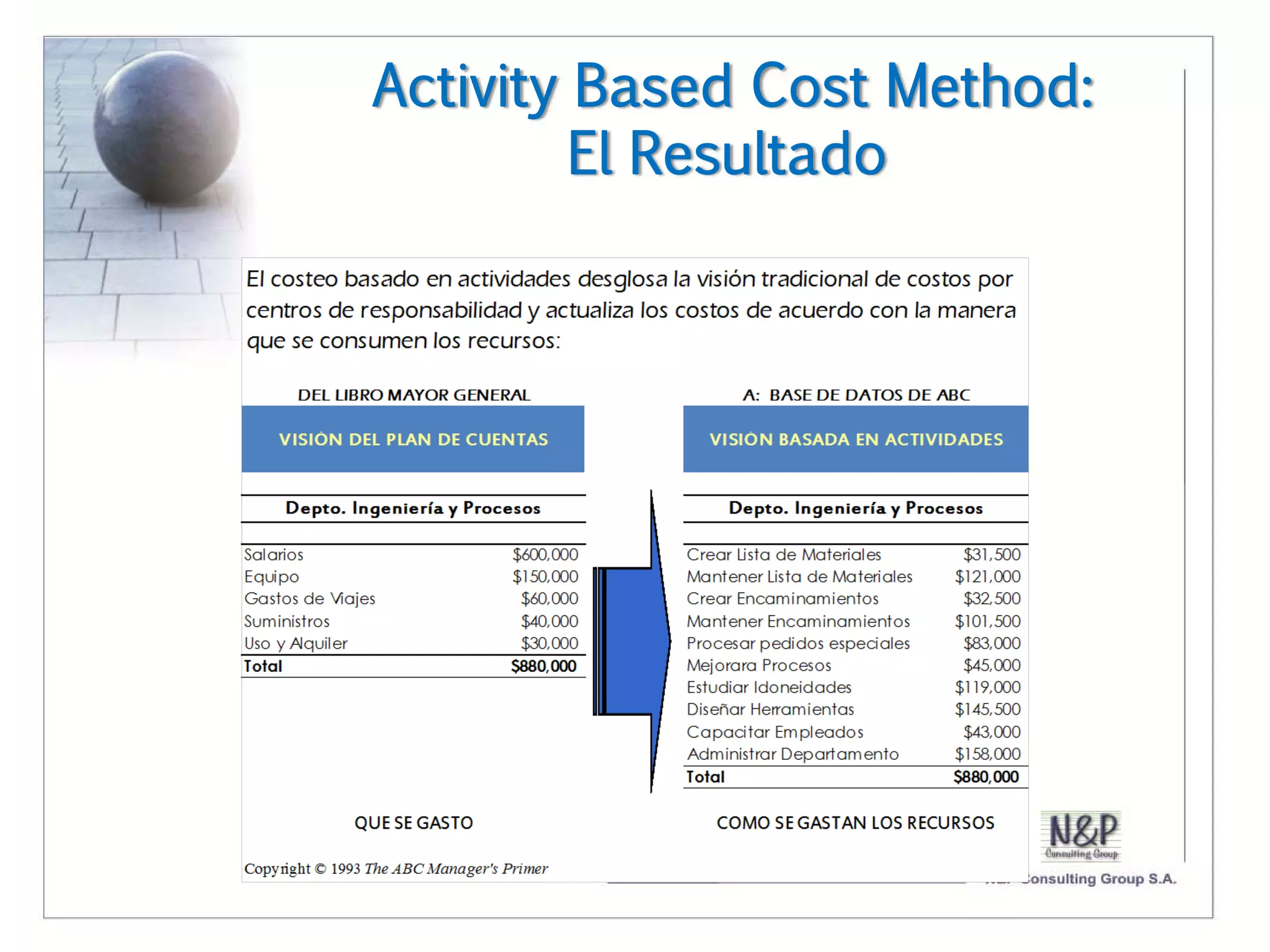 Activity Based Cost Method:
         El Resultado
 