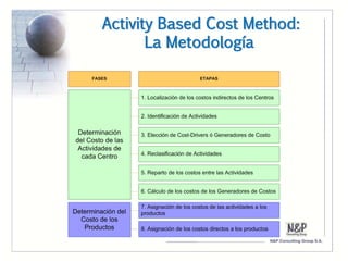 Activity Based Cost Method:
       La Metodología
 