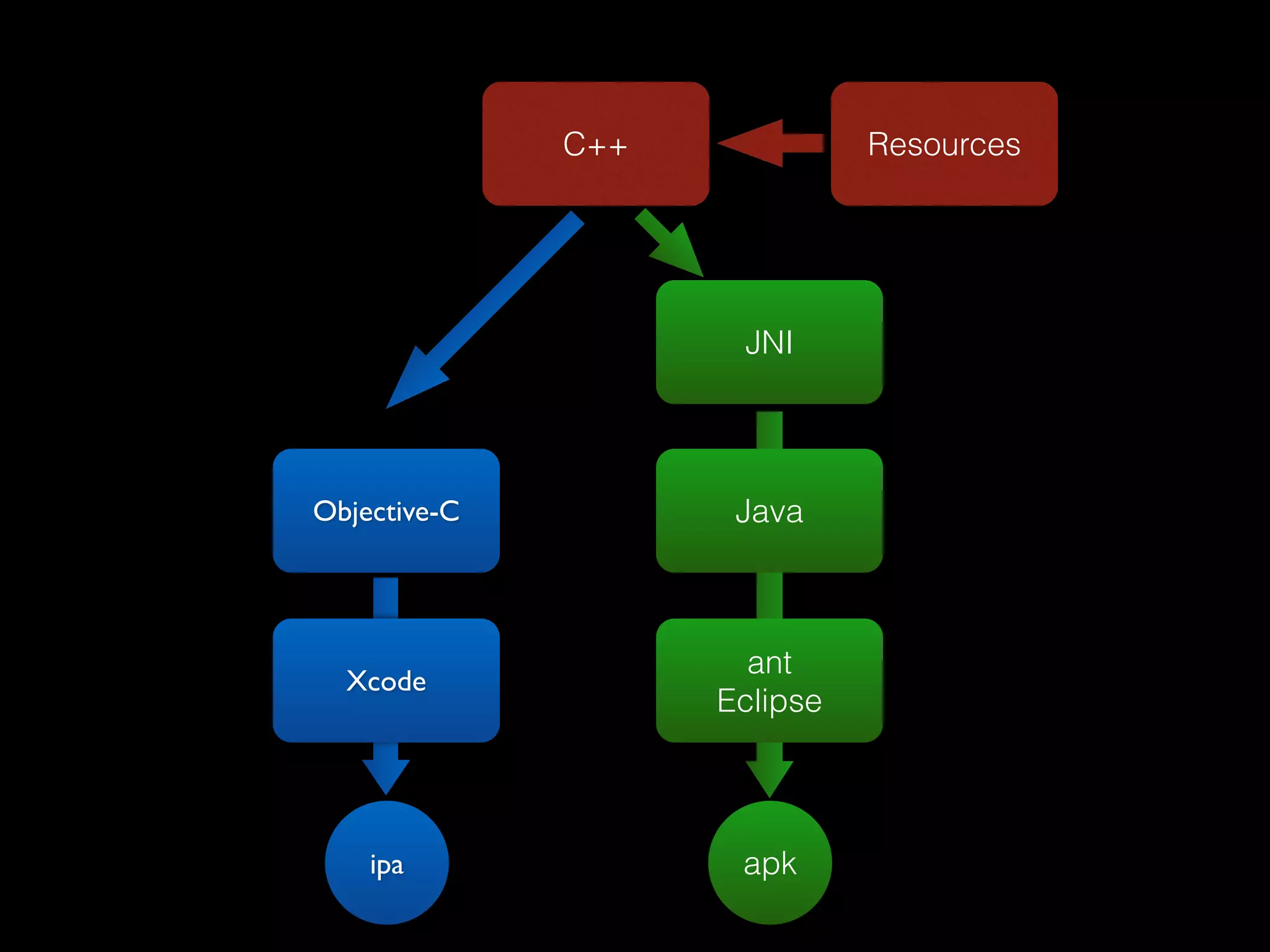 ResourcesC++
Objective-C Java
ant
Eclipse
Xcode
ipa apk
JNI
 