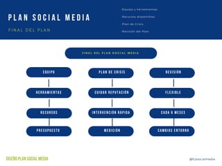 Diseño del Plan Social Media II Slide 12