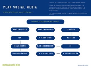Diseño del Plan Social Media II