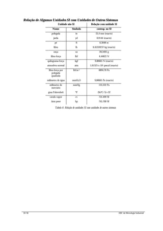 10/56 ABC da Metrologia Industrial
Relação de Algumas Unidades SI com Unidades de Outros Sistemas
Unidade não SI Relação com unidade SI
Nome Símbolo corresp. no SI
polegada in 25,4 mm (exacto)
jarda yd 0,9144 (exacto)
pé ft 0,3048 m
libra lb 0,45359237 kg (exacto)
onça oz 28,3495 g
libra-força lbf 4,44822 N
quilograma-força kgf 9,80665 N (exacto)
atmosfera normal atm 1,01325 x 105 pascal (exacto)
libra-força por
polegada
quadrada
lbf.in-2 6894,76 Pa
milimetro de água mmH2O 9,80665 Pa (exacto)
milimetro de
mercúrio
mmHg 133,332 Pa
grau Fahrenheit ºF (9xºC/5)+32
cavalo vapor cv 735.499 W
horse power hp 745,700 W
Tabela 6: Relação de unidades SI com unidades de outros sistemas
 