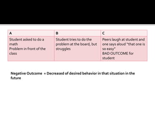 A B C
Student asked to do a
math
Problem in front of the
class
Student tries to do the
problem at the board, but
struggles
Peers laugh at student and
one says aloud “that one is
so easy”
BAD OUTCOME for
student
Negative Outcome = Decreased of desired behavior in that situation in the
future
 