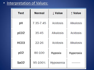 • Interpretation of Values:
Hypoxia Hyperoxia
 