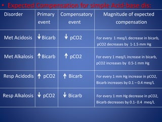 • Expected Compensation for simple Acid-base dis:
Disorder Primary Compensatory Magnitude of expected
event event compensation
Met Acidosis Bicarb pCO2 For every 1 meq/L decrease in bicarb,
pCO2 decreases by 1-1.5 mm Hg
Met Alkalosis Bicarb pCO2 For every 1 meq/L increase in bicarb,
pCO2 increases by 0.5-1 mm Hg
Resp Acidodis pCO2 Bicarb For every 1 mm Hg increase in pCO2,
Bicarb increases by 0.1 – 0.4 meq/L
Resp Alkalosis pCO2 Bicarb For every 1 mm Hg decrease in pCO2,
Bicarb decreases by 0.1- 0.4 meq/L
 