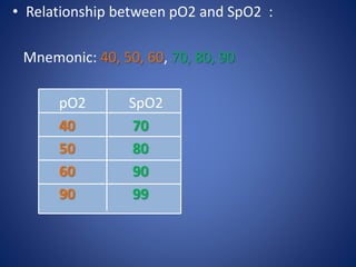 • Relationship between pO2 and SpO2 :
Mnemonic: 40, 50, 60, 70, 80, 90
pO2 SpO2
40 70
50 80
60 90
90 99
 